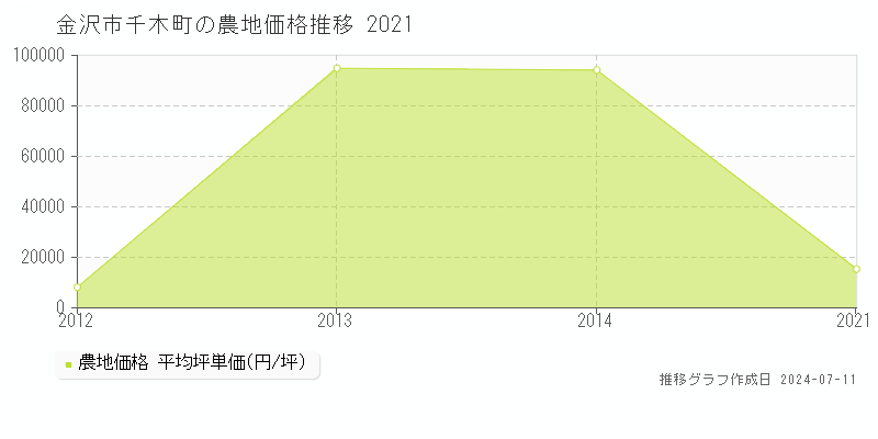 金沢市千木町の農地価格推移グラフ 