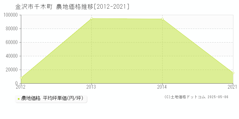 千木町(金沢市)の農地価格推移グラフ(坪単価)[2012-2021年]