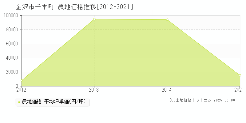 金沢市千木町の農地価格推移グラフ 