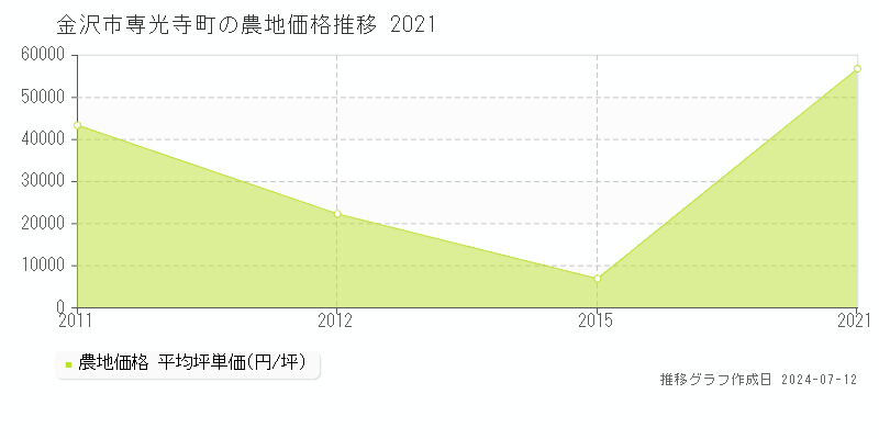 金沢市専光寺町の農地価格推移グラフ 