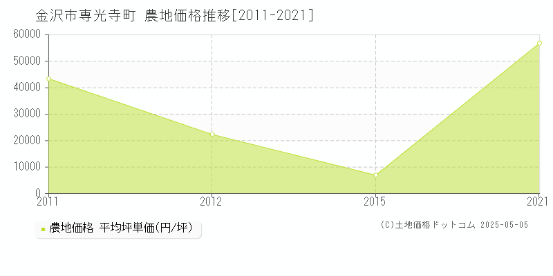 専光寺町(金沢市)の農地価格推移グラフ(坪単価)[2011-2021年]