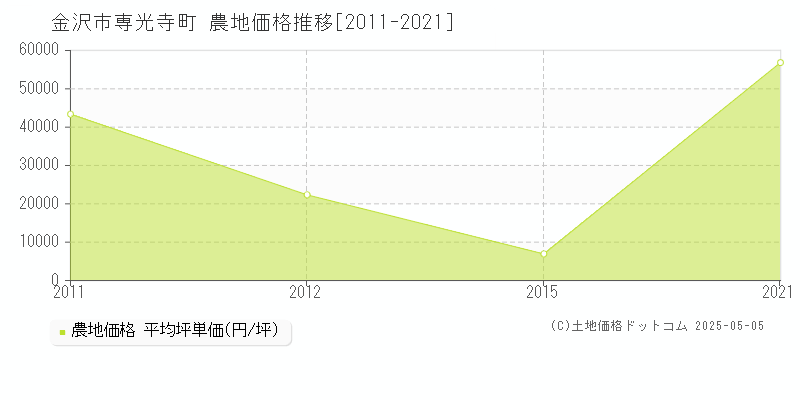 金沢市専光寺町の農地価格推移グラフ 