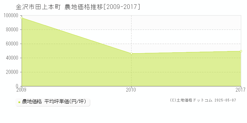 田上本町(金沢市)の農地価格推移グラフ(坪単価)[2009-2017年]