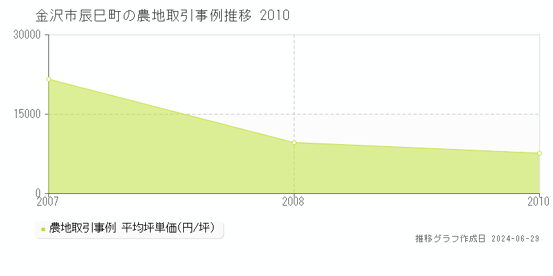 金沢市辰巳町の農地取引事例推移グラフ 