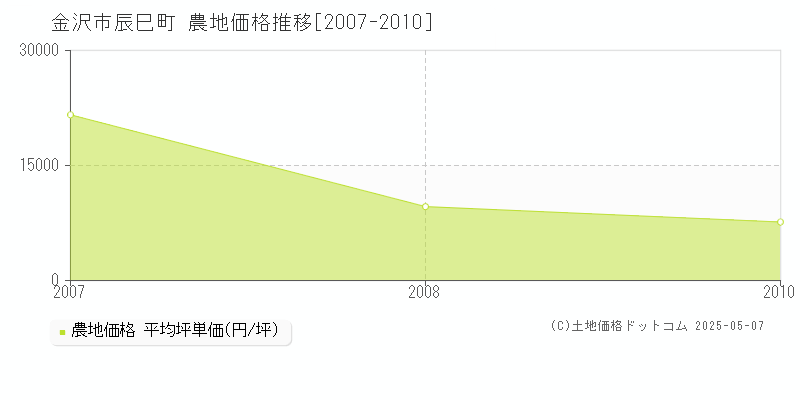 辰巳町(金沢市)の農地価格推移グラフ(坪単価)[2007-2010年]