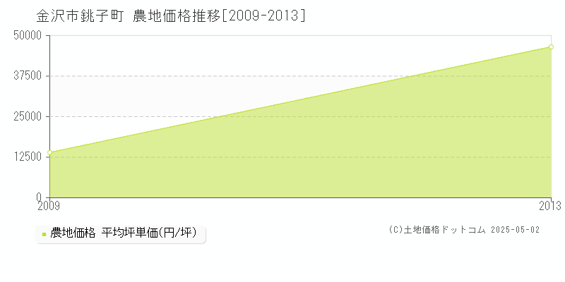 銚子町(金沢市)の農地価格推移グラフ(坪単価)[2009-2013年]