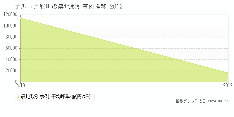 金沢市月影町の農地取引事例推移グラフ 