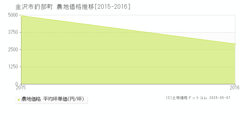釣部町(金沢市)の農地価格推移グラフ(坪単価)[2015-2016年]
