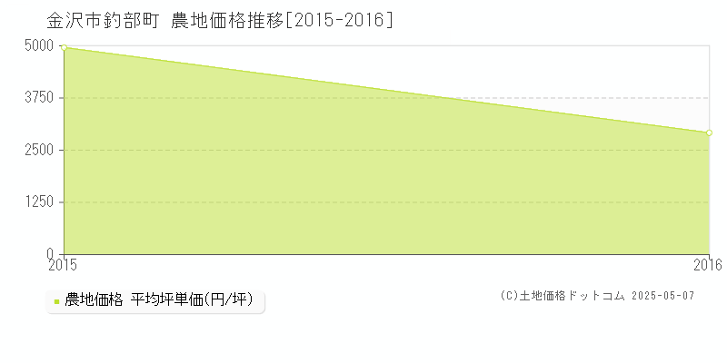 金沢市釣部町の農地価格推移グラフ 