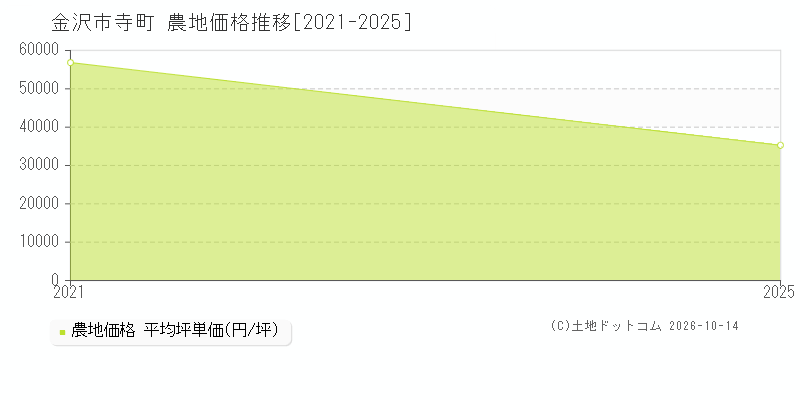 金沢市寺町の農地価格推移グラフ(坪単価)[2021-2025年]