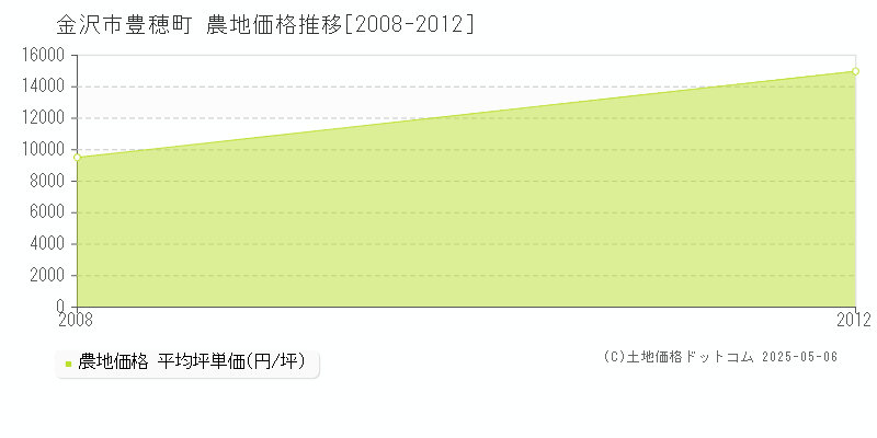 豊穂町(金沢市)の農地価格推移グラフ(坪単価)[2008-2012年]