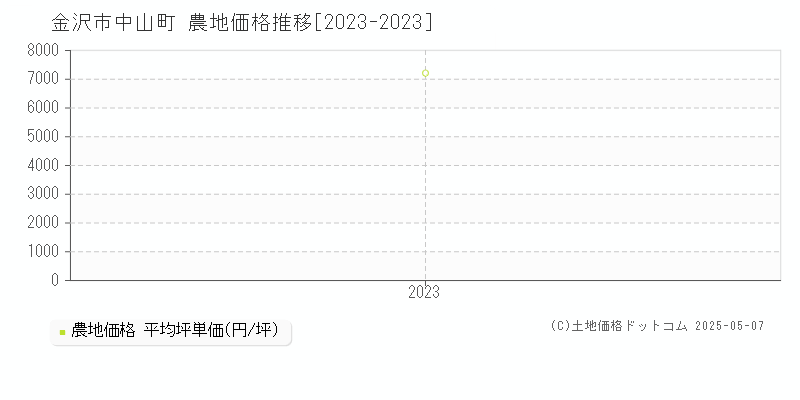 中山町(金沢市)の農地価格推移グラフ(坪単価)[2023-2023年]