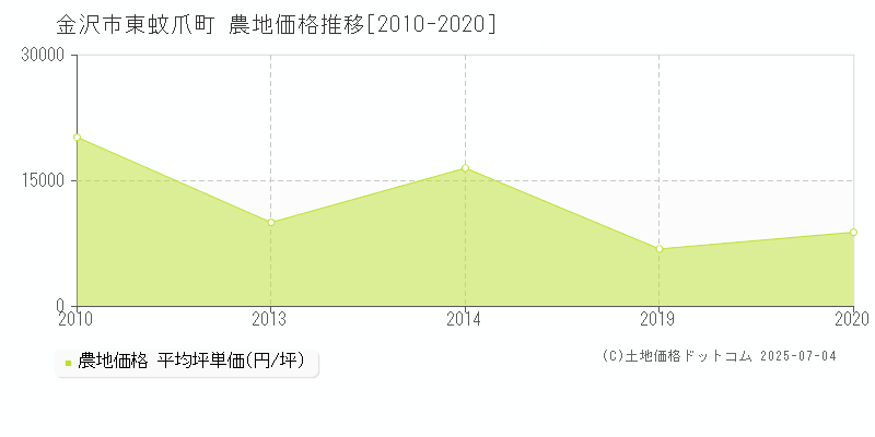 東蚊爪町(金沢市)の農地価格推移グラフ(坪単価)[2010-2020年]