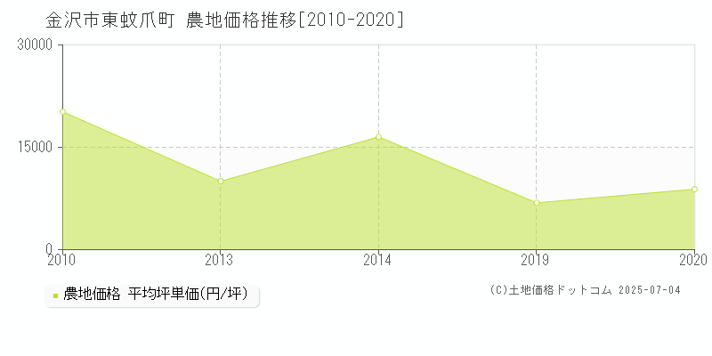 金沢市東蚊爪町の農地価格推移グラフ 