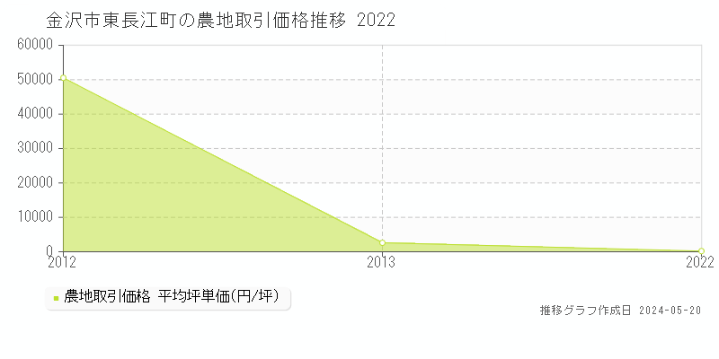 金沢市東長江町の農地価格推移グラフ 