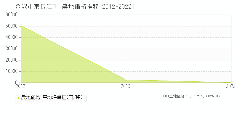 東長江町(金沢市)の農地価格推移グラフ(坪単価)[2012-2022年]