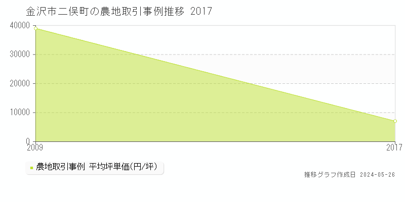 金沢市二俣町の農地価格推移グラフ 