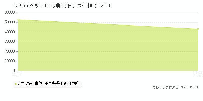金沢市不動寺町の農地価格推移グラフ 