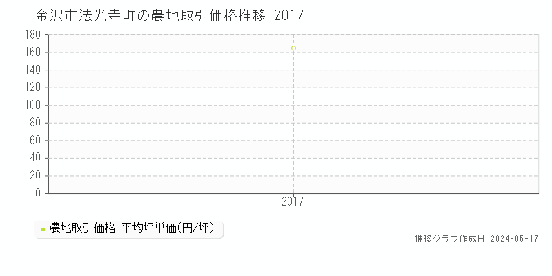 金沢市法光寺町の農地価格推移グラフ 