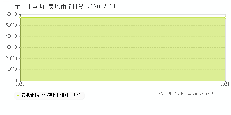 石川県金沢市本町の農地価格推移グラフ(坪単価)[2020-2021年]
