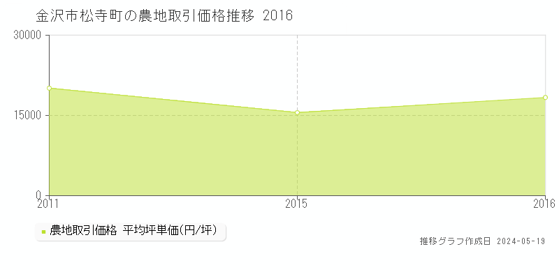 金沢市松寺町の農地価格推移グラフ 