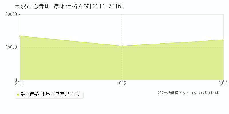 松寺町(金沢市)の農地価格推移グラフ(坪単価)[2011-2016年]