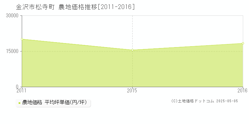 金沢市松寺町の農地価格推移グラフ 