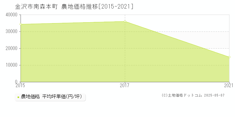 南森本町(金沢市)の農地価格推移グラフ(坪単価)[2015-2021年]