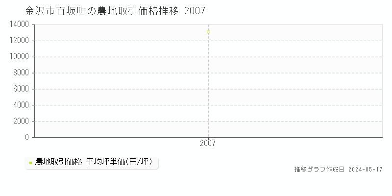 金沢市百坂町の農地価格推移グラフ 