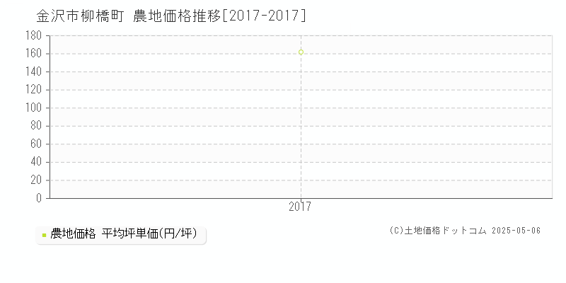 柳橋町(金沢市)の農地価格推移グラフ(坪単価)[2017-2017年]