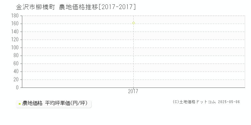 金沢市柳橋町の農地価格推移グラフ 