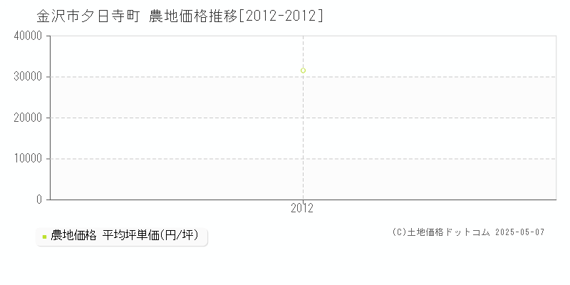 夕日寺町(金沢市)の農地価格推移グラフ(坪単価)[2012-2012年]