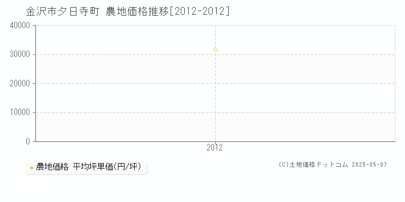 金沢市夕日寺町の農地価格推移グラフ 