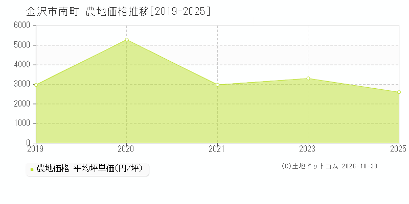 石川県金沢市南町の農地価格推移グラフ(坪単価)[2019-2025年]
