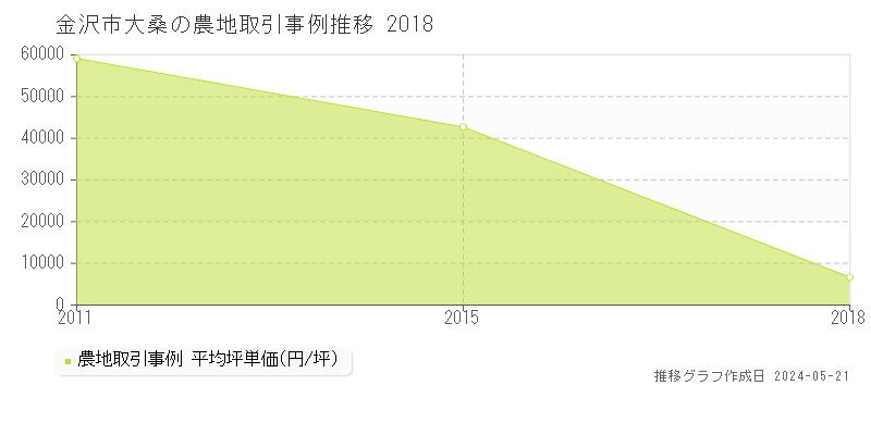 金沢市大桑の農地価格推移グラフ 