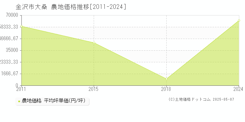大桑(金沢市)の農地価格推移グラフ(坪単価)[2011-2024年]