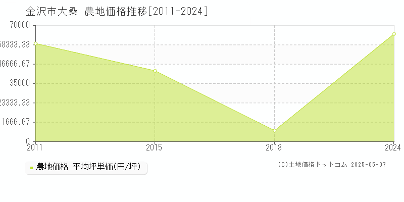 金沢市大桑の農地価格推移グラフ 