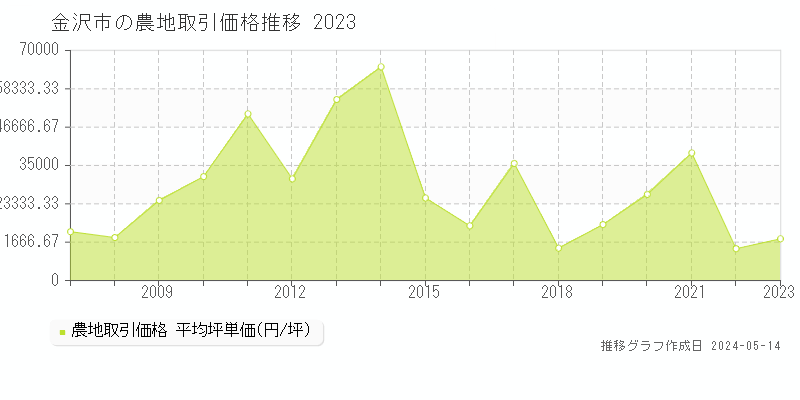 金沢市の農地価格推移グラフ 