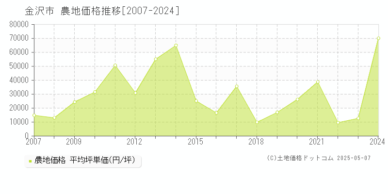金沢市(石川県)の農地価格推移グラフ(坪単価)[2007-2024年]