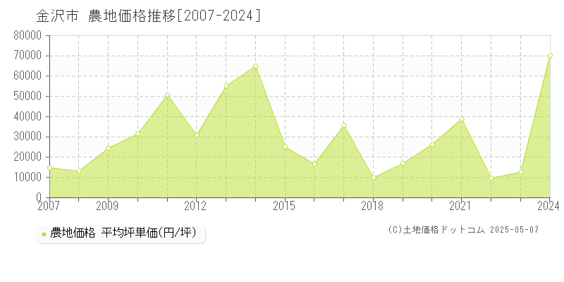 金沢市の農地価格推移グラフ 