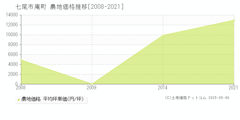 庵町(七尾市)の農地価格推移グラフ(坪単価)[2008-2021年]