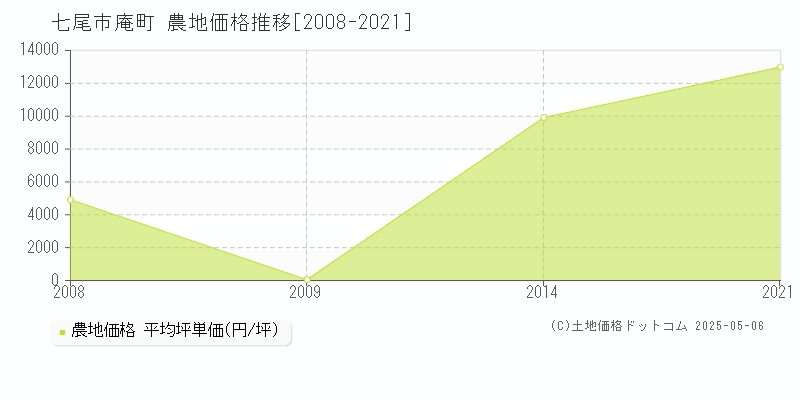 七尾市庵町の農地価格推移グラフ 