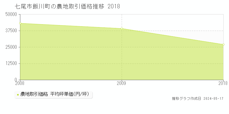 七尾市飯川町の農地価格推移グラフ 