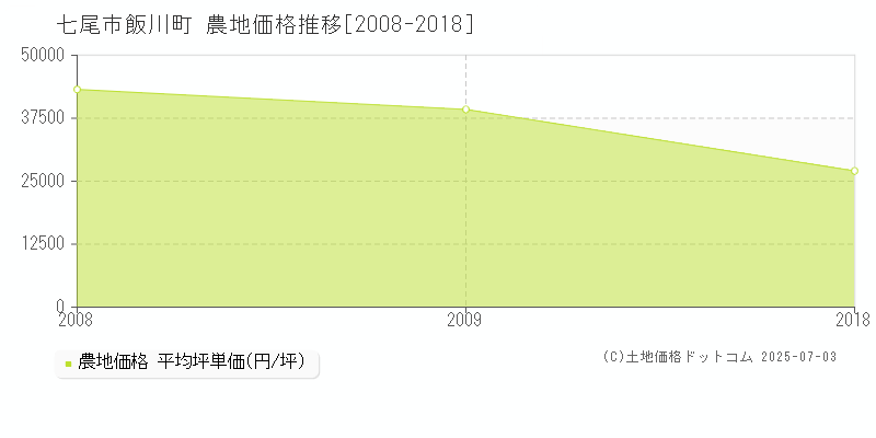 飯川町(七尾市)の農地価格推移グラフ(坪単価)[2008-2018年]