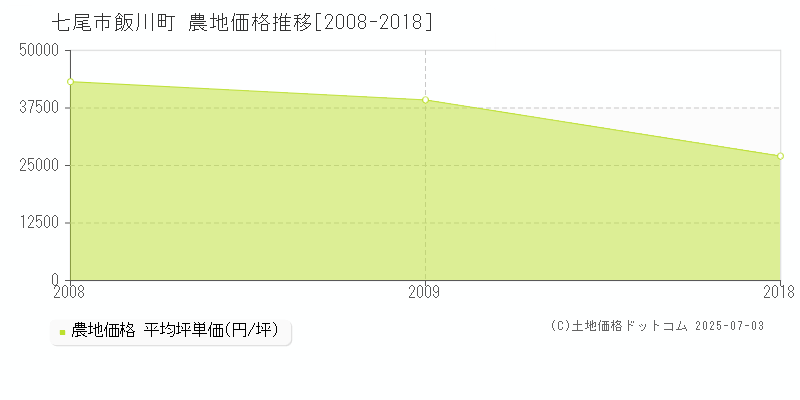 七尾市飯川町の農地価格推移グラフ 