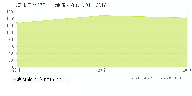 伊久留町(七尾市)の農地価格推移グラフ(坪単価)[2011-2019年]