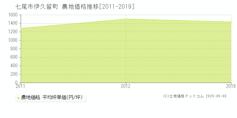 七尾市伊久留町の農地取引価格推移グラフ 