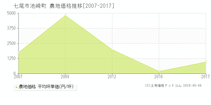 池崎町(七尾市)の農地価格推移グラフ(坪単価)[2007-2017年]