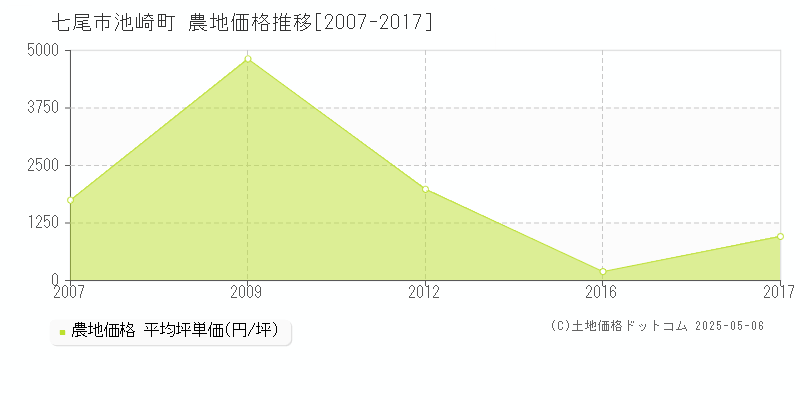 七尾市池崎町の農地取引事例推移グラフ 