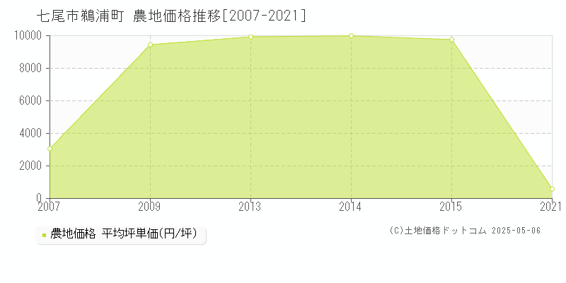 鵜浦町(七尾市)の農地価格推移グラフ(坪単価)[2007-2021年]